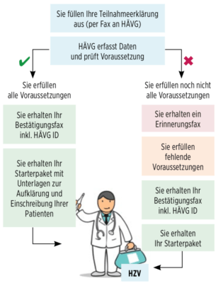 Die Hausarztzentrierte Versorgung (HZV) in Rheinland-Pfalz wächst: Ärzte können ab Januar 2019 ihre Patienten über das neue AOK-Modul "Basisversorgung bei Multimorbidität / chronische Erkrankungen" versorgen.